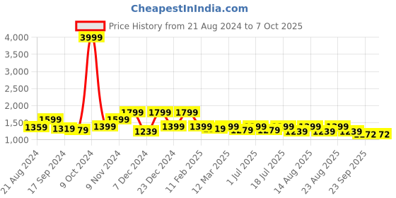myntra.com Sangria Printed Top & Trouser Co-Ord Set sangria Price History Graph from 21 Aug 2024 to 7 Oct 2025