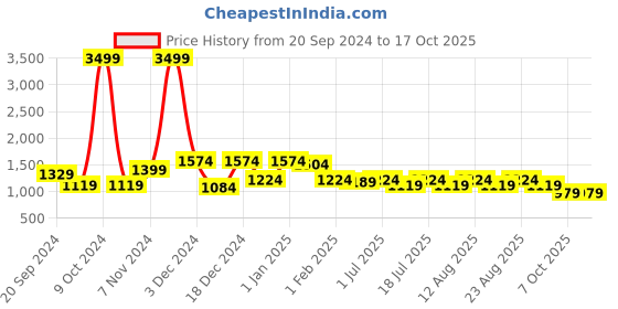 myntra.com Sangria Printed Top & Trouser Co-Ord Set sangria Price History Graph from 20 Sep 2024 to 16 Oct 2025