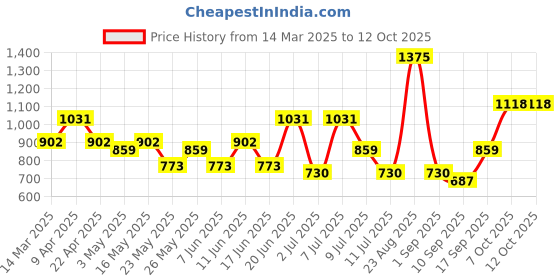 myntra.com Sangria Printed Top & Trousers Co-Ords sangria Price History Graph from 14 Mar 2025 to 12 Oct 2025