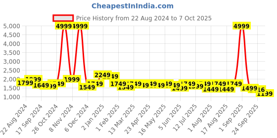 myntra.com Sangria Printed Top With Palazzo & Shrug Co-Ords sangria Price History Graph from 22 Aug 2024 to 7 Oct 2025
