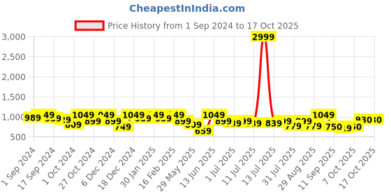 myntra.com Sangria Printed Top With Palazzo Co-Ords sangria Price History Graph from 1 Sep 2024 to 16 Oct 2025