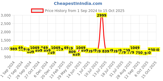 myntra.com Sangria Printed Top With Palazzo Co-Ords sangria Price History Graph from 1 Sep 2024 to 14 Oct 2025
