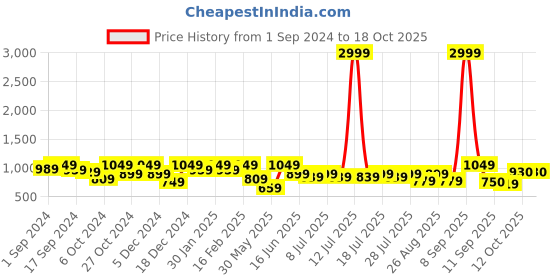 myntra.com Sangria Printed Top With Palazzo Co-Ords sangria Price History Graph from 1 Sep 2024 to 17 Oct 2025