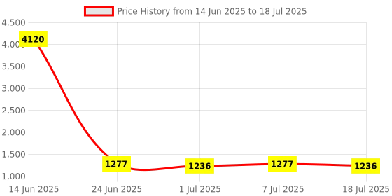 myntra.com Sangria Printed Top With Trouser Co-Ords sangria Price History Graph from 14 Jun 2025 to 7 Jul 2025