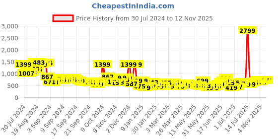 myntra.com Sangria Printed Top With Trousers Co-Ord Set sangria Price History Graph from 30 Jul 2024 to 11 Nov 2025