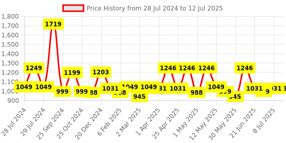 myntra.com Sangria Printed Top With Trousers Co-Ords sangria Price History Graph from 28 Jul 2024 to 12 Jul 2025