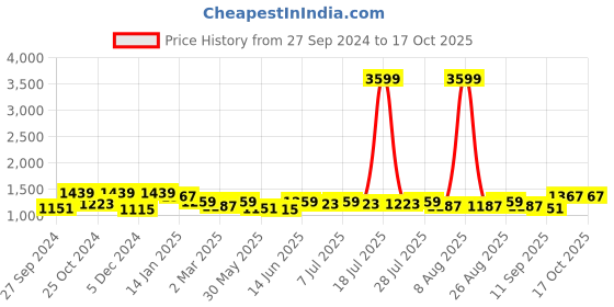 myntra.com Sangria Printed Top With Trousers Co-Ords sangria Price History Graph from 27 Sep 2024 to 16 Oct 2025
