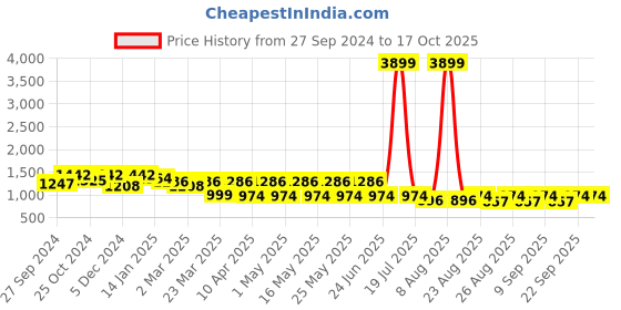 myntra.com Sangria Printed Top With Trousers Co-Ords sangria Price History Graph from 27 Sep 2024 to 16 Oct 2025