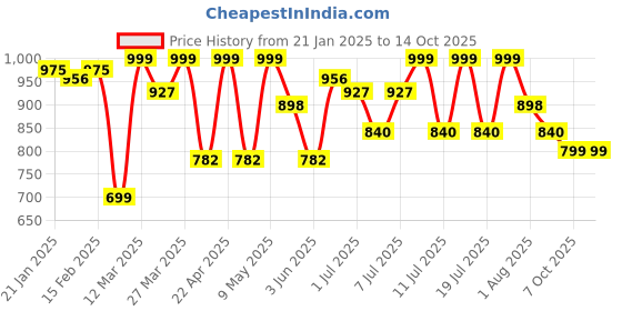 myntra.com Sangria Printed Top With Trousers Co-Ords sangria Price History Graph from 21 Jan 2025 to 14 Oct 2025
