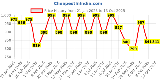myntra.com Sangria Printed Top With Trousers Co-Ords sangria Price History Graph from 21 Jan 2025 to 13 Oct 2025
