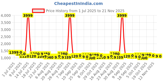 myntra.com Sangria Printed Top With Trousers Co-Ords sangria Price History Graph from 1 Jul 2025 to 21 Nov 2025