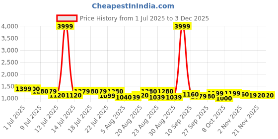 myntra.com Sangria Printed Top With Trousers Co-Ords sangria Price History Graph from 1 Jul 2025 to 2 Dec 2025