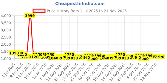 myntra.com Sangria Printed Top With Trousers Co-Ords sangria Price History Graph from 1 Jul 2025 to 21 Nov 2025