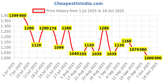 myntra.com Sangria Printed Top With Trousers Co-Ords sangria Price History Graph from 1 Jul 2025 to 18 Oct 2025
