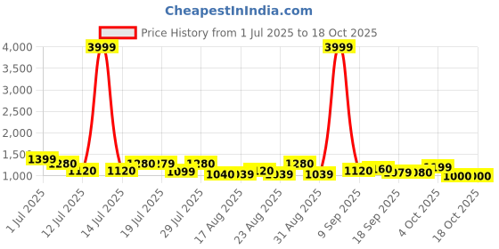 myntra.com Sangria Printed Top With Trousers Co-Ords sangria Price History Graph from 1 Jul 2025 to 18 Oct 2025