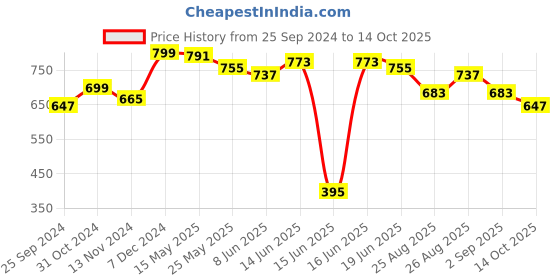 myntra.com Sangria Printed Tote Hand Bag sangria Price History Graph from 25 Sep 2024 to 14 Oct 2025