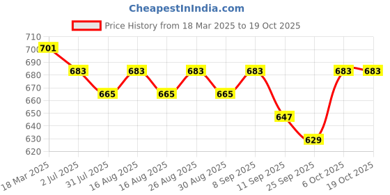 myntra.com Sangria Printed Tunic sangria Price History Graph from 18 Mar 2025 to 18 Oct 2025