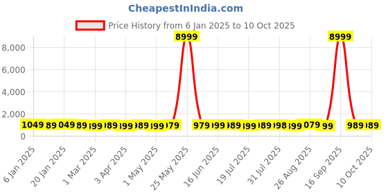 myntra.com Sangria Printed Tunic & Trouser Co-Ord Set sangria Price History Graph from 6 Jan 2025 to 10 Oct 2025