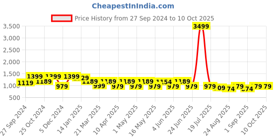 myntra.com Sangria Printed Tunic & Trouser Co-Ord Set sangria Price History Graph from 27 Sep 2024 to 9 Oct 2025