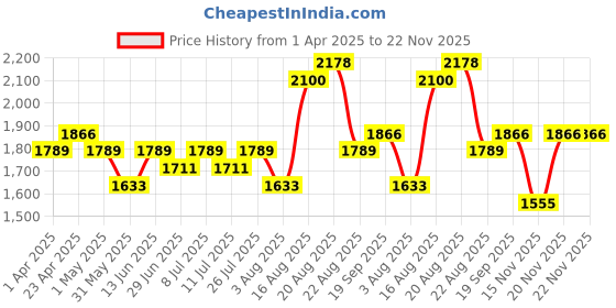 myntra.com Sangria Printed Tunic With Palazzo Co-Ords sangria Price History Graph from 1 Apr 2025 to 20 Nov 2025