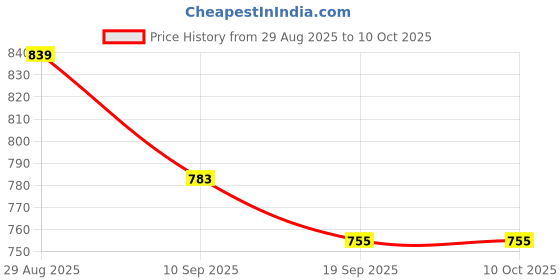 myntra.com Sangria Printed Tunic With Palazzo Co-Ords sangria Price History Graph from 29 Aug 2025 to 9 Oct 2025