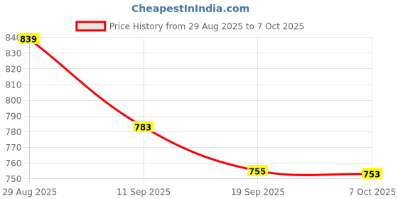 myntra.com Sangria Printed Tunic With Palazzo Co-Ords sangria Price History Graph from 29 Aug 2025 to 7 Oct 2025