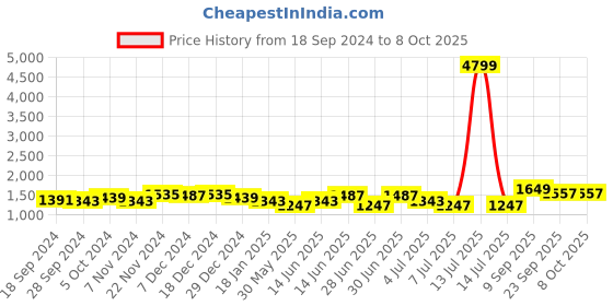 myntra.com Sangria Printed Tunic With Trouser  Co-Ords sangria Price History Graph from 18 Sep 2024 to 8 Oct 2025