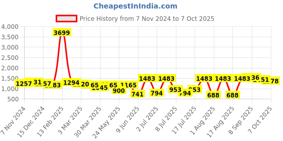 myntra.com Sangria Printed Tunic With Trouser  Co-Ords sangria Price History Graph from 7 Nov 2024 to 7 Oct 2025
