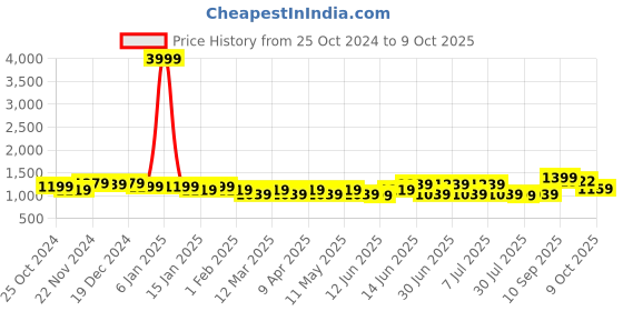 myntra.com Sangria Printed Tunic With Trousers sangria Price History Graph from 25 Oct 2024 to 9 Oct 2025