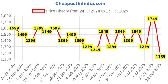 myntra.com Sangria Printed Tunic With Trousers Co-Ords sangria Price History Graph from 24 Jul 2024 to 13 Oct 2025