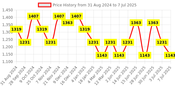 myntra.com Sangria Printed Tunic With Trousers Co-Ords sangria Price History Graph from 31 Aug 2024 to 7 Jul 2025