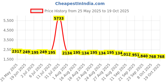 myntra.com Sangria Printed Tunic With Trousers Co-Ords sangria Price History Graph from 25 May 2025 to 18 Oct 2025