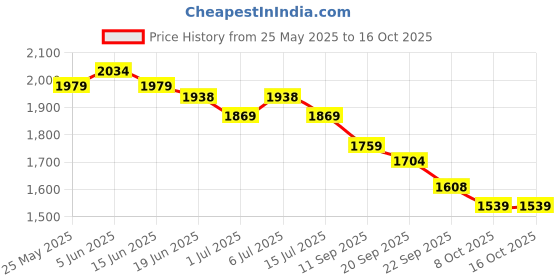 myntra.com Sangria Printed Tunic With Trousers Co-Ords sangria Price History Graph from 25 May 2025 to 16 Oct 2025
