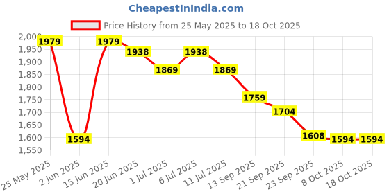 myntra.com Sangria Printed Tunic With Trousers Co-Ords sangria Price History Graph from 25 May 2025 to 18 Oct 2025