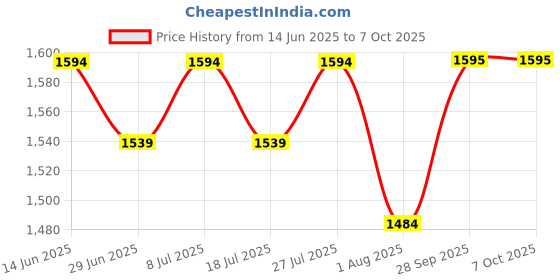 myntra.com Sangria Printed Tunic With Trousers Co-Ords sangria Price History Graph from 14 Jun 2025 to 7 Oct 2025