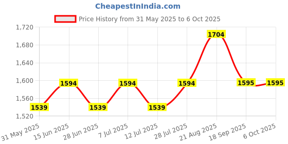 myntra.com Sangria Printed Tunic With Trousers Co-Ords sangria Price History Graph from 31 May 2025 to 5 Oct 2025
