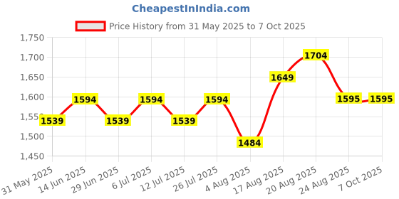 myntra.com Sangria Printed Tunic With Trousers Co-Ords sangria Price History Graph from 31 May 2025 to 6 Oct 2025