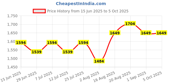 myntra.com Sangria Printed Tunic With Trousers Co-Ords sangria Price History Graph from 15 Jun 2025 to 5 Oct 2025