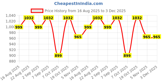 myntra.com Sangria Printed Tunic With Trousers Co-Ords sangria Price History Graph from 16 Aug 2025 to 3 Dec 2025