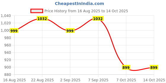 myntra.com Sangria Printed Tunic With Trousers Co-Ords sangria Price History Graph from 16 Aug 2025 to 14 Oct 2025