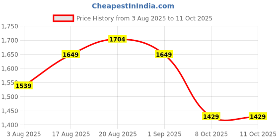 myntra.com Sangria Printed Tunic With Trousers Co-Ords sangria Price History Graph from 3 Aug 2025 to 11 Oct 2025
