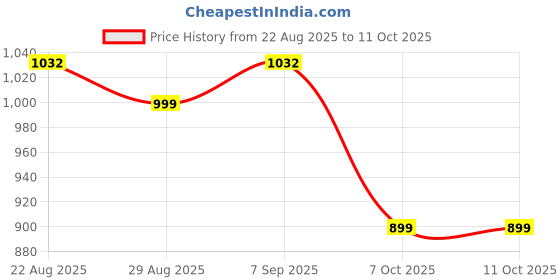 myntra.com Sangria Printed Tunic With Trousers Co-Ords sangria Price History Graph from 22 Aug 2025 to 10 Oct 2025