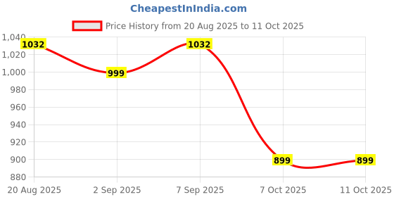 myntra.com Sangria Printed Tunic With Trousers Co-Ords sangria Price History Graph from 20 Aug 2025 to 11 Oct 2025