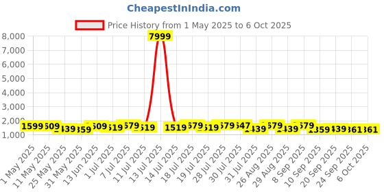 myntra.com Sangria Printed V Neck Anarkali Kurta With Trouser & Dupatta Set sangria Price History Graph from 1 May 2025 to 5 Oct 2025