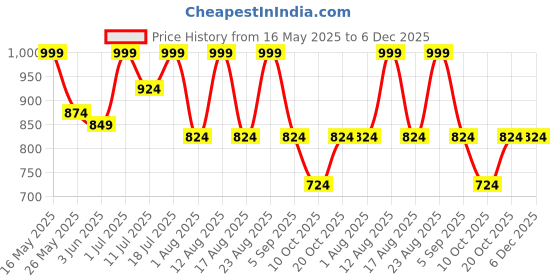 myntra.com Sangria Printed V-Neck Basic Jumpsuit sangria Price History Graph from 16 May 2025 to 5 Dec 2025