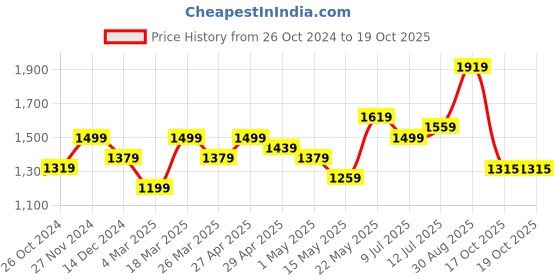 myntra.com Sangria Printed V-Neck Kurta & Trouser With Dupatta sangria Price History Graph from 26 Oct 2024 to 19 Oct 2025