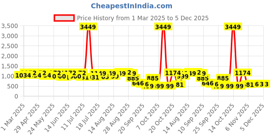 myntra.com Sangria Printed V Neck Kurta Sets sangria Price History Graph from 1 Mar 2025 to 5 Dec 2025