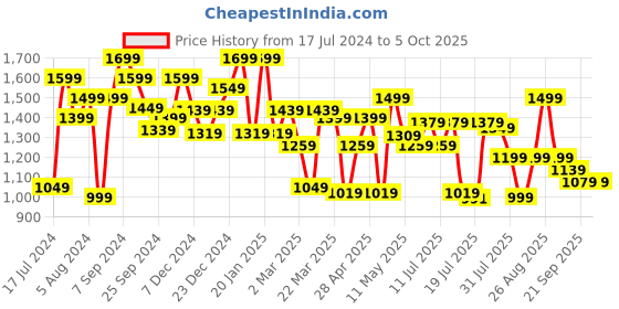 myntra.com Sangria Printed V-Neck Kurta With Trouser & Dupatta sangria Price History Graph from 17 Jul 2024 to 4 Oct 2025