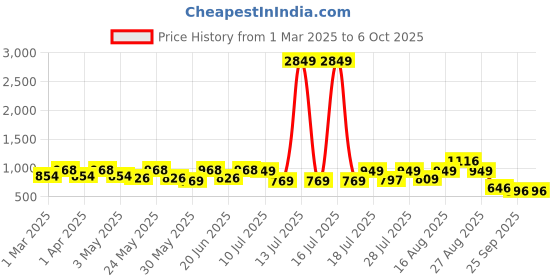 myntra.com Sangria Printed V Neck Kurta With Trouser & Dupatta Set sangria Price History Graph from 1 Mar 2025 to 5 Oct 2025