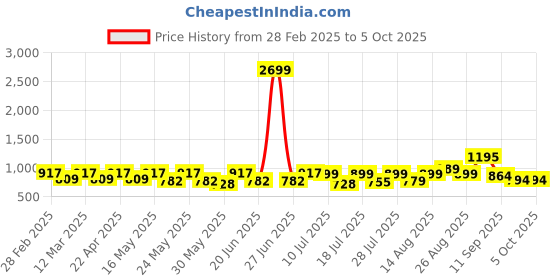 myntra.com Sangria Printed V Neck Kurta With Trouser & Dupatta Set sangria Price History Graph from 28 Feb 2025 to 5 Oct 2025